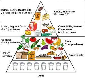 piramide con familia de alimentos