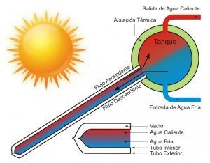 como funciona calefon solar